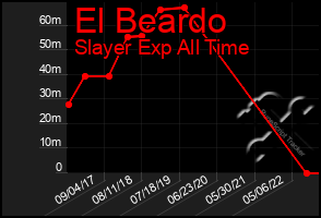 Total Graph of El Beardo