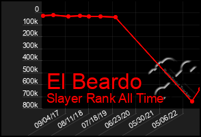 Total Graph of El Beardo