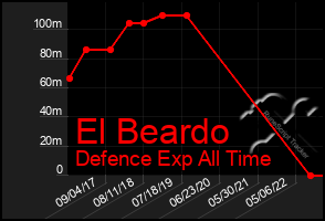 Total Graph of El Beardo