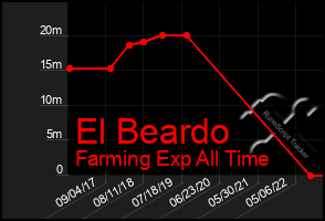 Total Graph of El Beardo