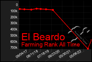 Total Graph of El Beardo