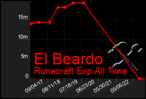 Total Graph of El Beardo