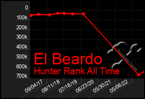 Total Graph of El Beardo
