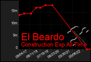 Total Graph of El Beardo