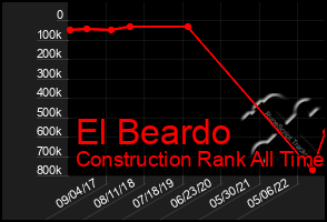 Total Graph of El Beardo