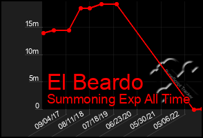 Total Graph of El Beardo