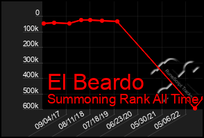 Total Graph of El Beardo