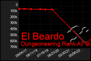 Total Graph of El Beardo