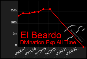 Total Graph of El Beardo