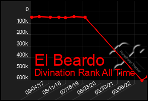 Total Graph of El Beardo