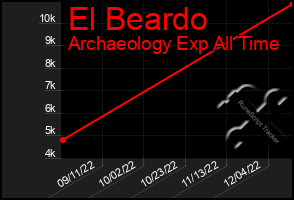Total Graph of El Beardo