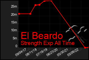 Total Graph of El Beardo