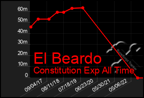Total Graph of El Beardo