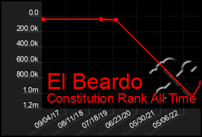 Total Graph of El Beardo