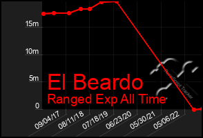 Total Graph of El Beardo