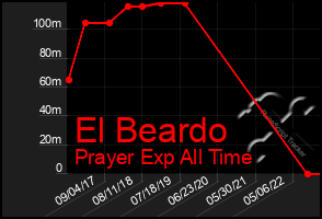 Total Graph of El Beardo