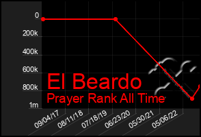 Total Graph of El Beardo