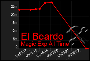 Total Graph of El Beardo