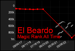Total Graph of El Beardo