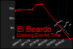 Total Graph of El Beardo