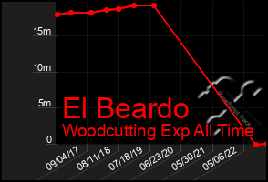 Total Graph of El Beardo
