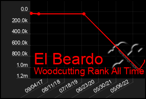 Total Graph of El Beardo