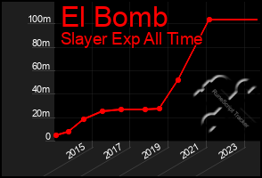 Total Graph of El Bomb