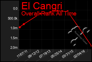 Total Graph of El Cangri