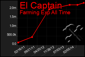 Total Graph of El Captain