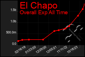 Total Graph of El Chapo