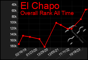 Total Graph of El Chapo