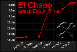 Total Graph of El Chapo