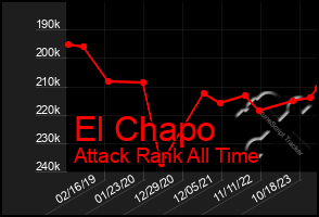 Total Graph of El Chapo