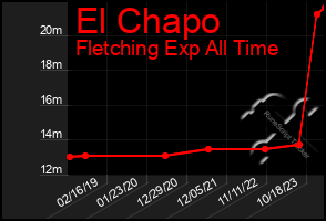 Total Graph of El Chapo