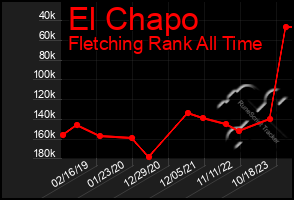 Total Graph of El Chapo