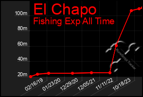 Total Graph of El Chapo