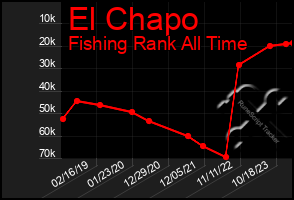 Total Graph of El Chapo