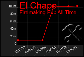 Total Graph of El Chapo