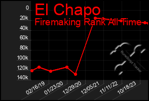 Total Graph of El Chapo