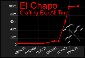 Total Graph of El Chapo