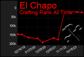 Total Graph of El Chapo