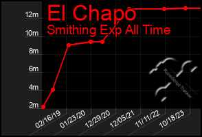 Total Graph of El Chapo