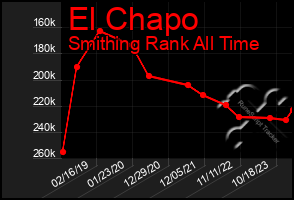 Total Graph of El Chapo