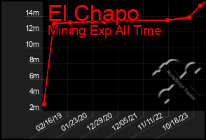 Total Graph of El Chapo