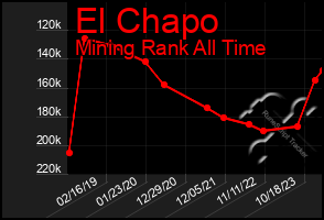 Total Graph of El Chapo