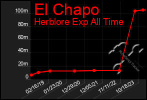 Total Graph of El Chapo