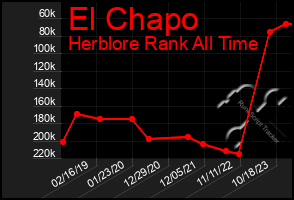 Total Graph of El Chapo