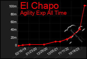 Total Graph of El Chapo