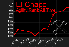 Total Graph of El Chapo