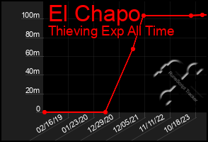 Total Graph of El Chapo